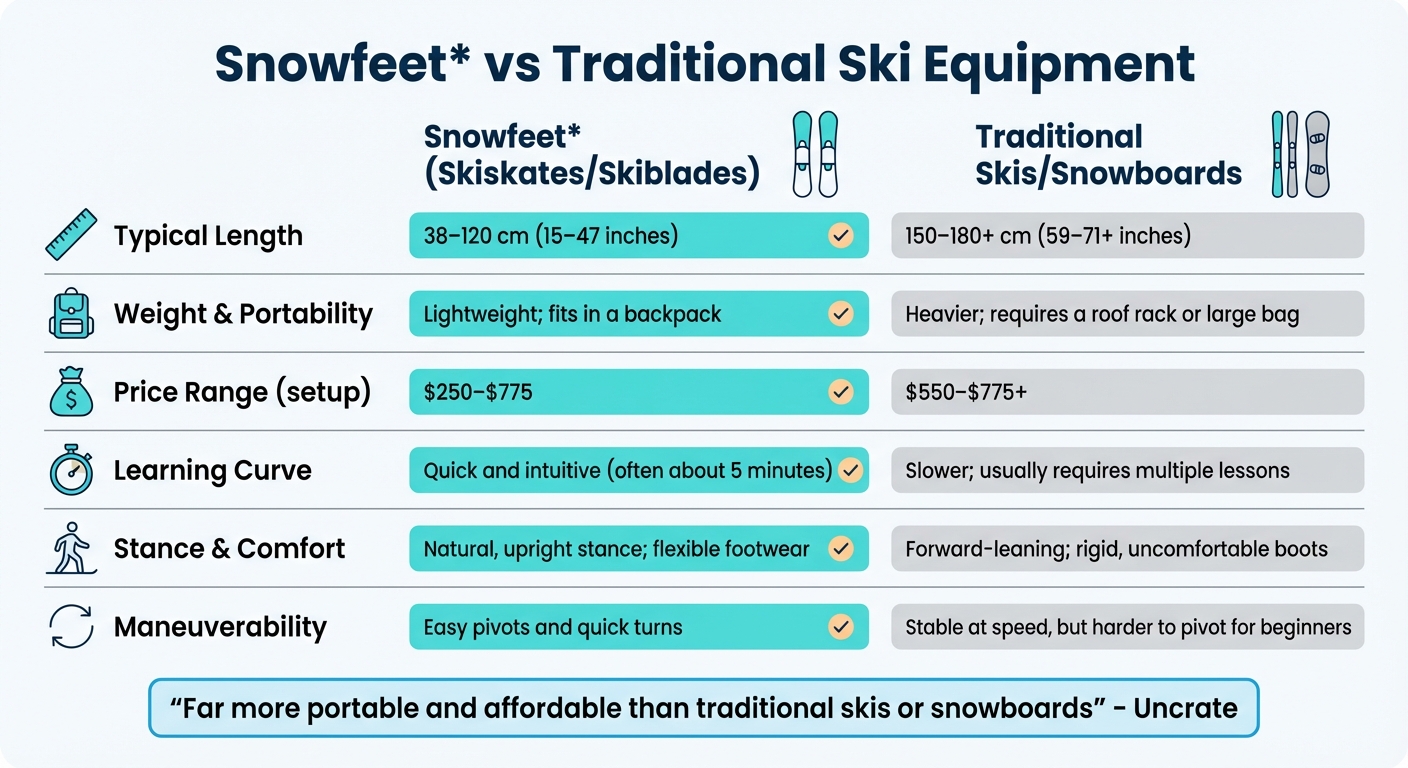 Vergelijkingsschema Snowfeet Skiskates vs traditionele ski's