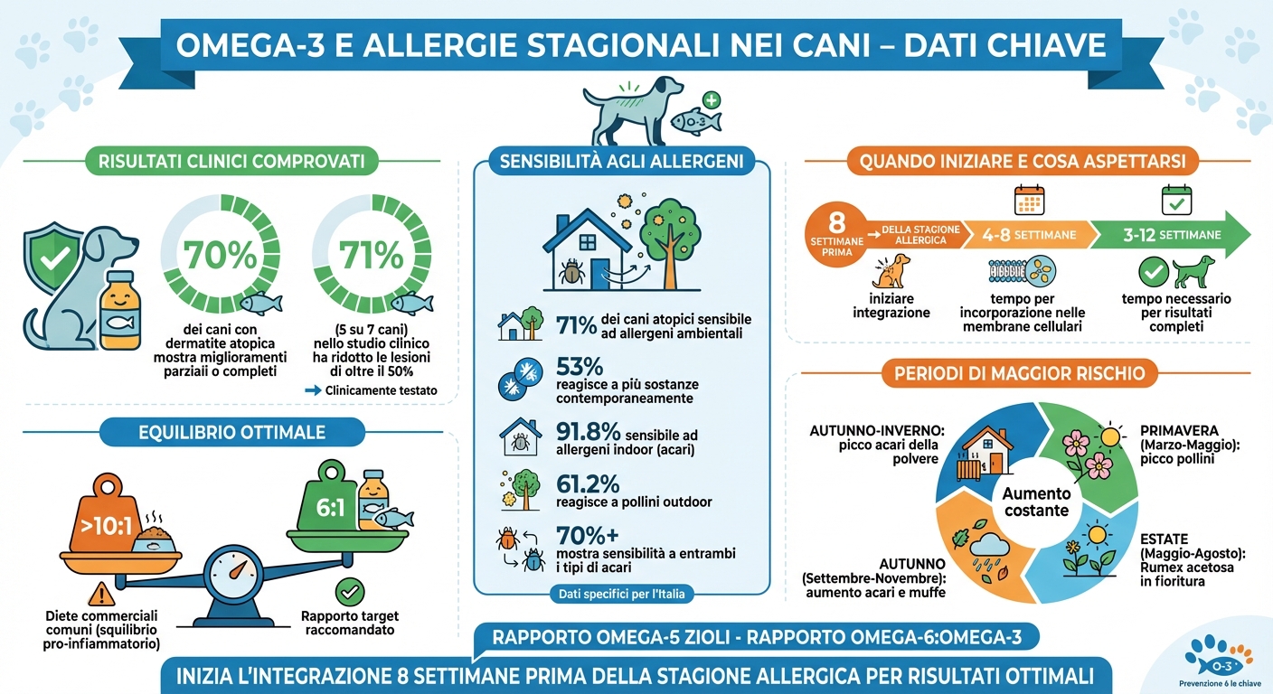 Omega-3 per allergie stagionali cani: statistiche efficacia e tempistiche