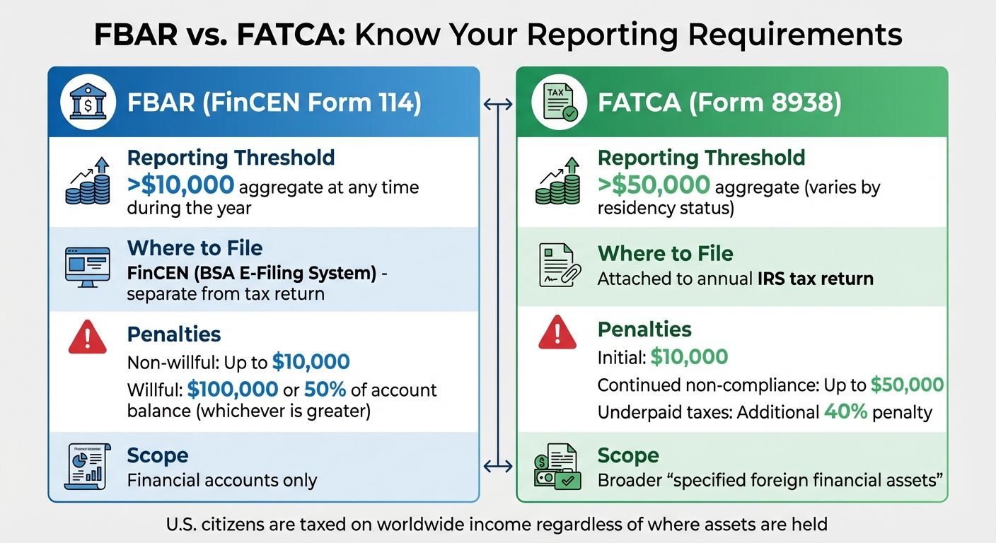 FBAR vs FATCA Reporting Requirements Comparison for Foreign Assets
