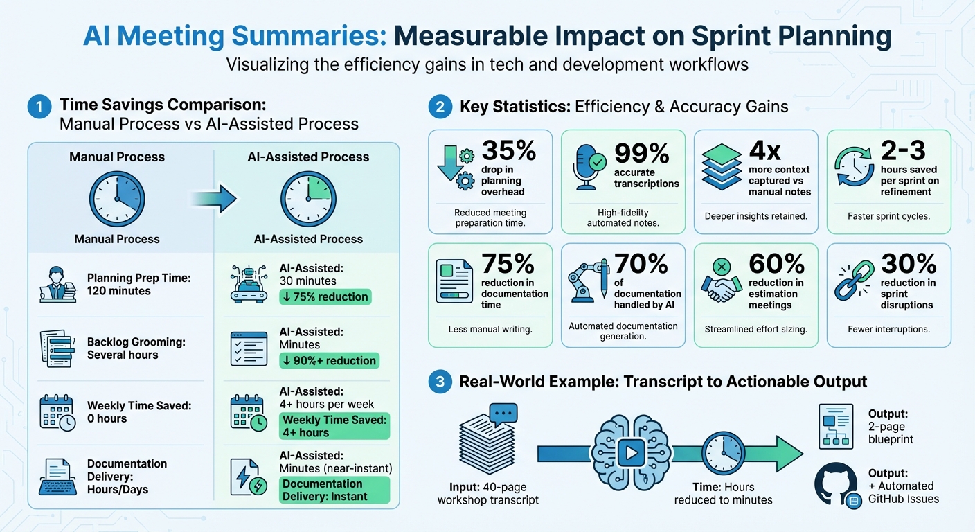 AI Meeting Summaries Impact on Sprint Planning: Time Savings and Productivity Gains