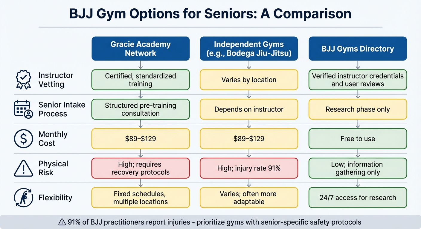 Comparison of BJJ Gym Options for Seniors: Features, Costs, and Safety