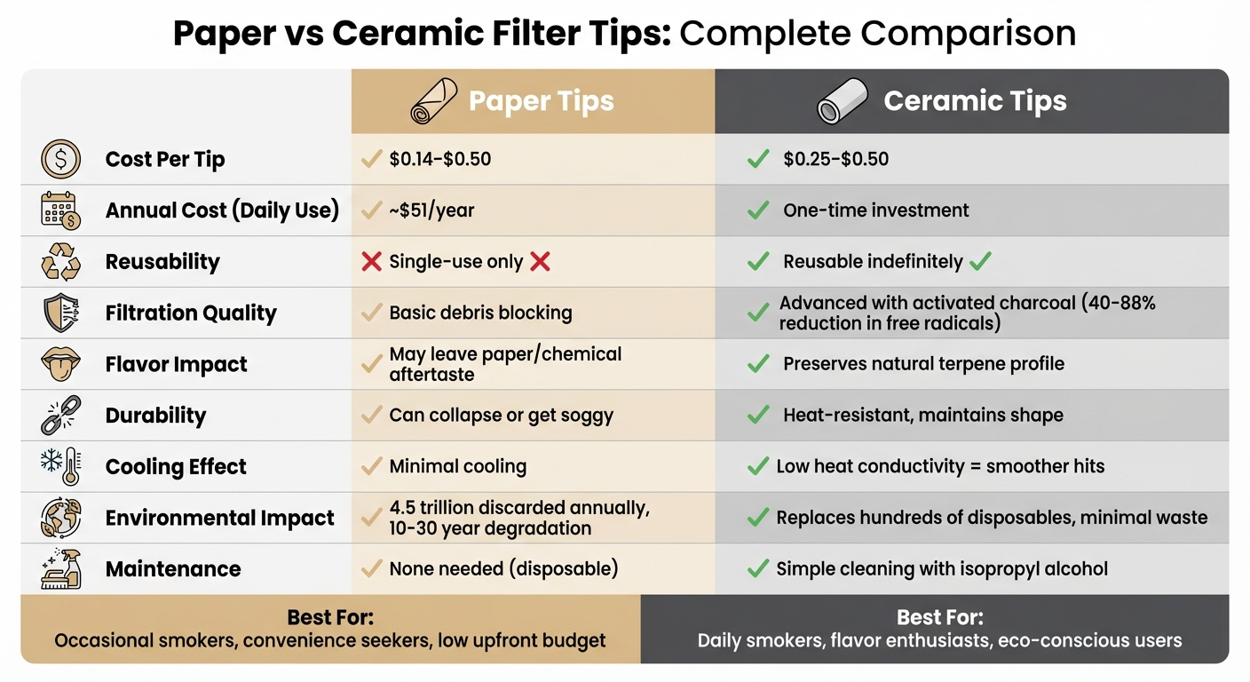 Paper vs Ceramic Filter Tips Comparison Chart