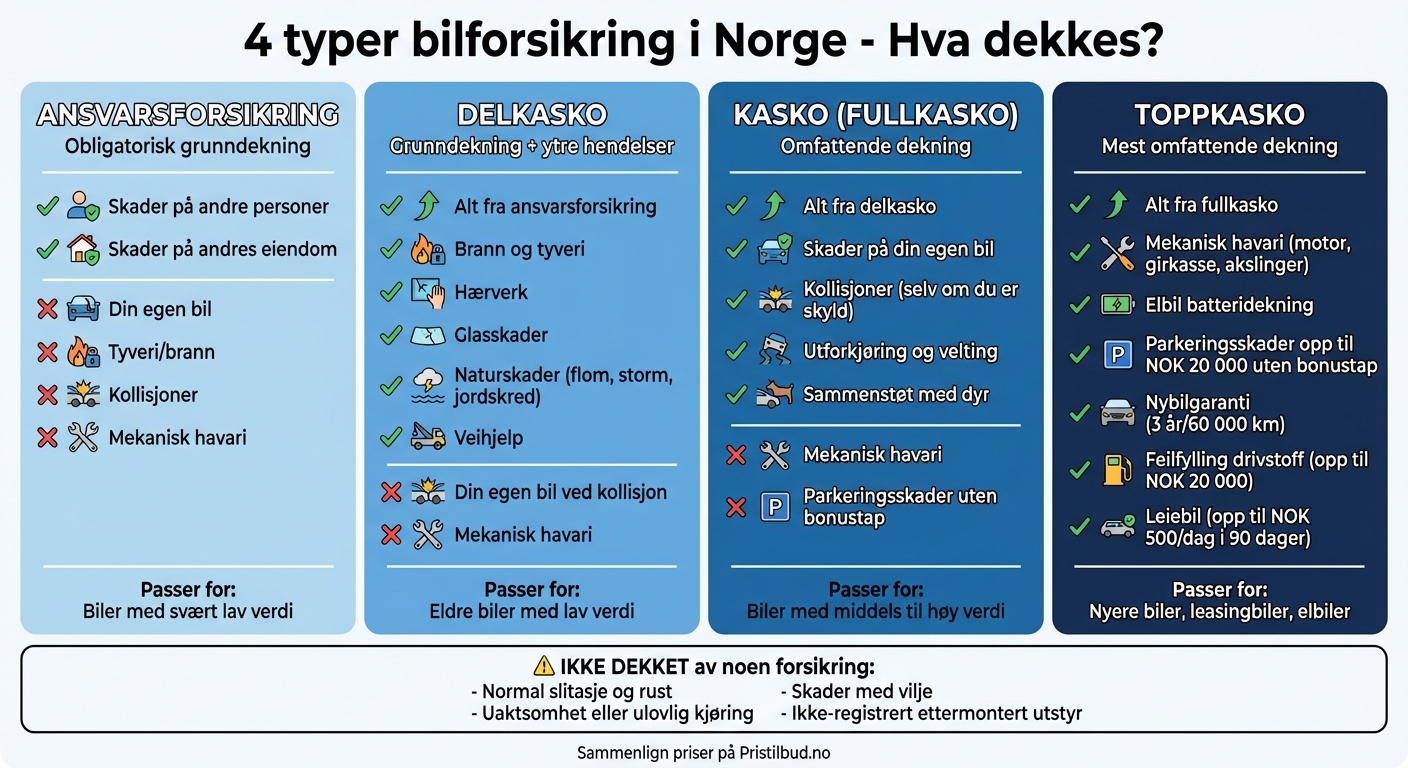 Sammenligning av 4 typer bilforsikring i Norge - dekning og forskjeller