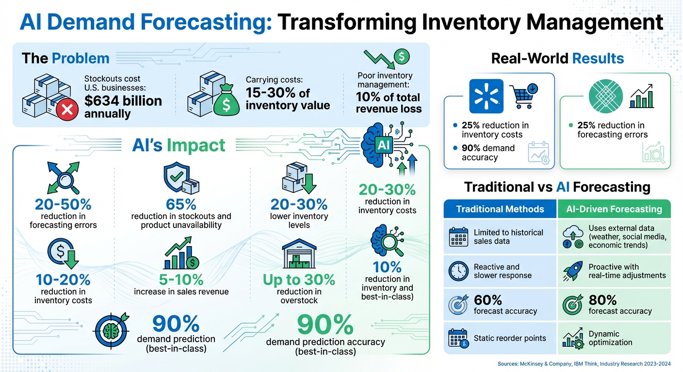 AI Demand Forecasting Impact on Inventory Management: Key Statistics and Benefits