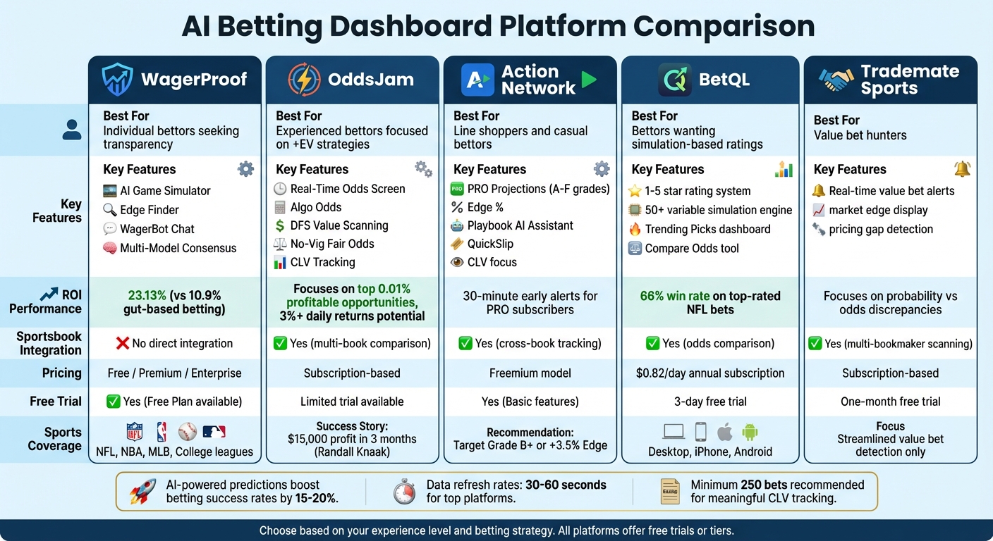 AI Betting Dashboard Platform Comparison: Features, Pricing, and Best Use Cases