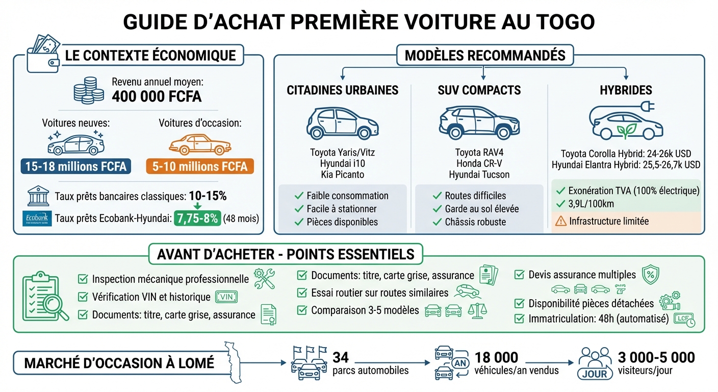 Guide comparatif des voitures pour débutants au Togo : budget, modèles et coûts