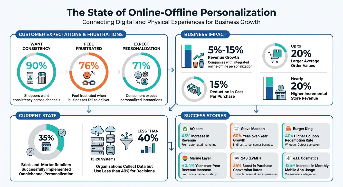 Online and Offline Personalization Statistics and Impact