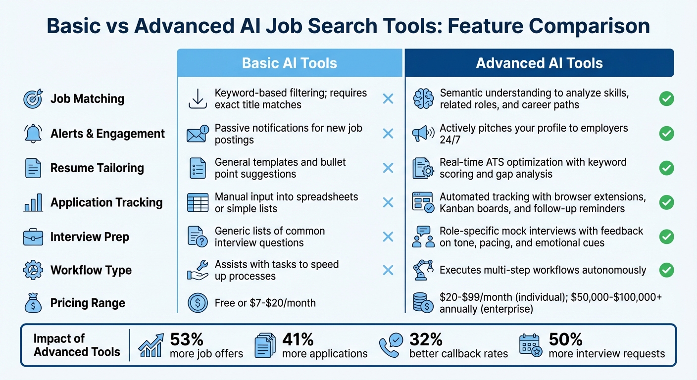 Basic vs Advanced AI Job Search Tools Feature Comparison
