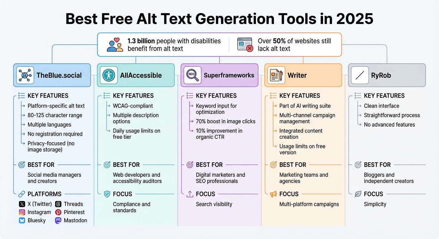 Comparison of 5 Free Alt Text Generation Tools for 2025