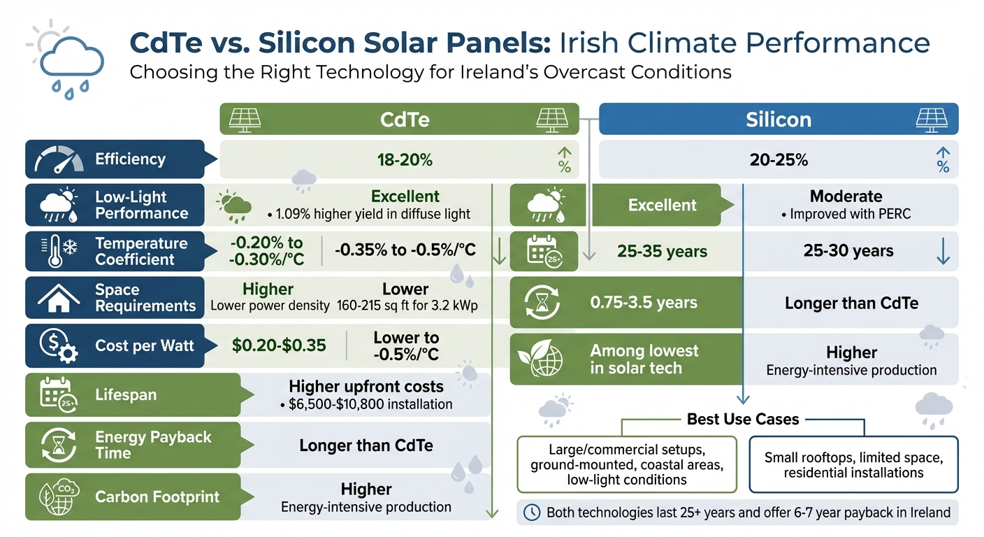 CdTe vs Silicon Solar Panels Comparison for Irish Climate
