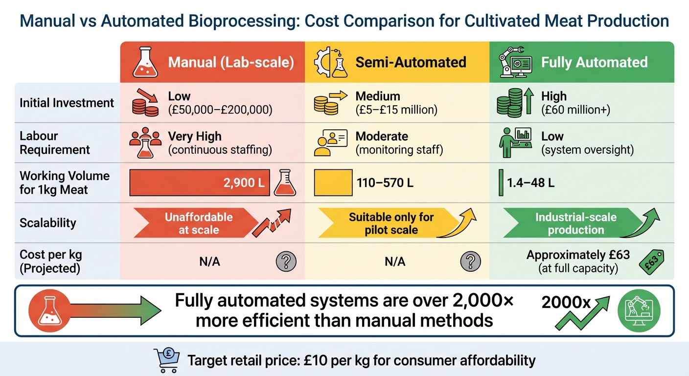 Manual vs Automated Bioprocessing Cost Comparison for Cultivated Meat Production
