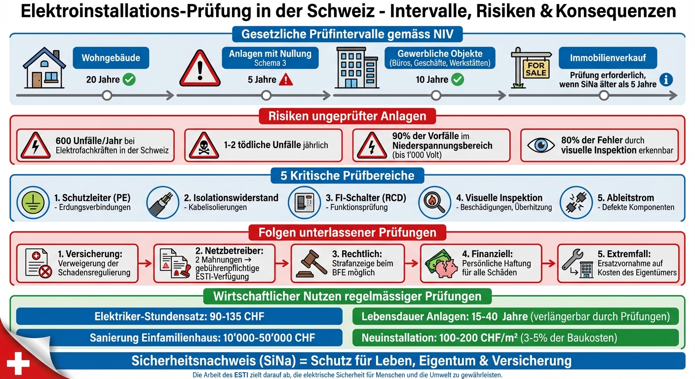 Prüfintervalle und Konsequenzen bei Elektroinstallationen in der Schweiz