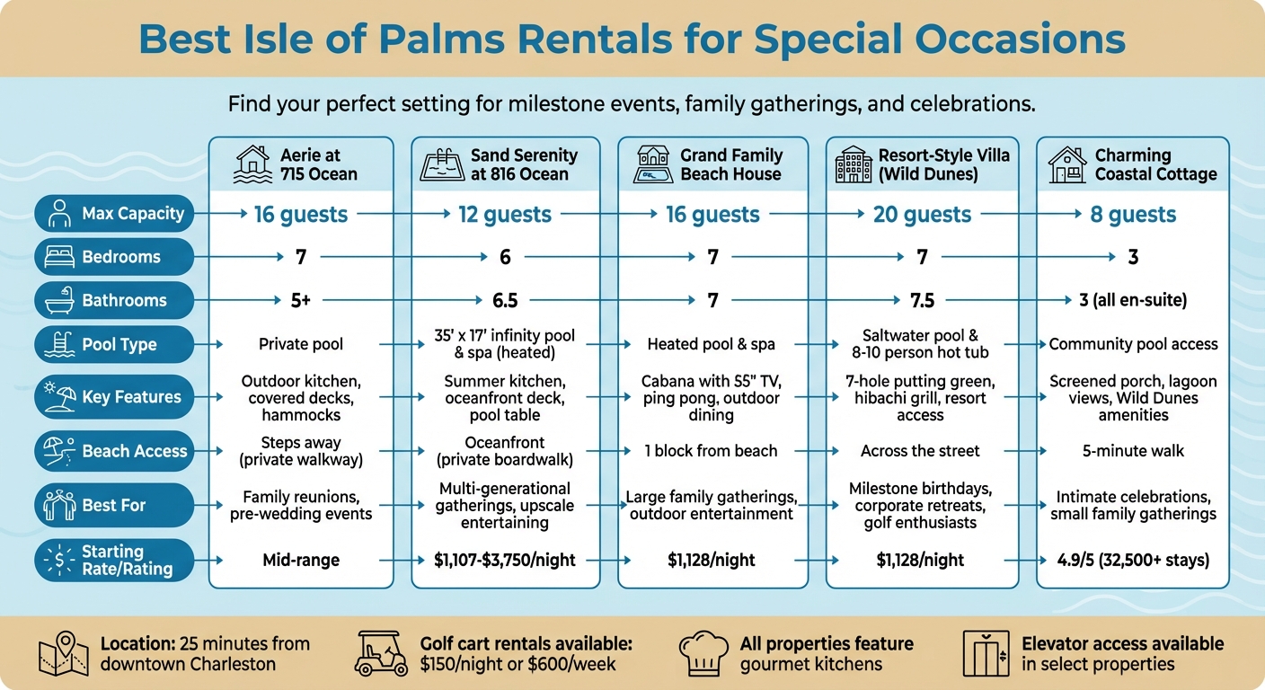 Isle of Palms Vacation Rentals Comparison: Capacity, Amenities & Features