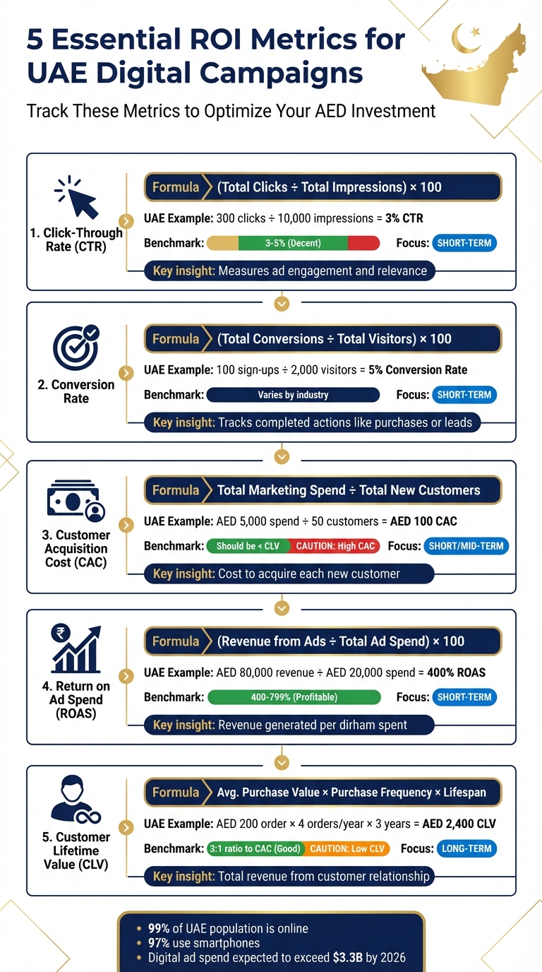 5 Essential ROI Metrics for UAE Digital Campaigns: Formulas, Benchmarks & Examples