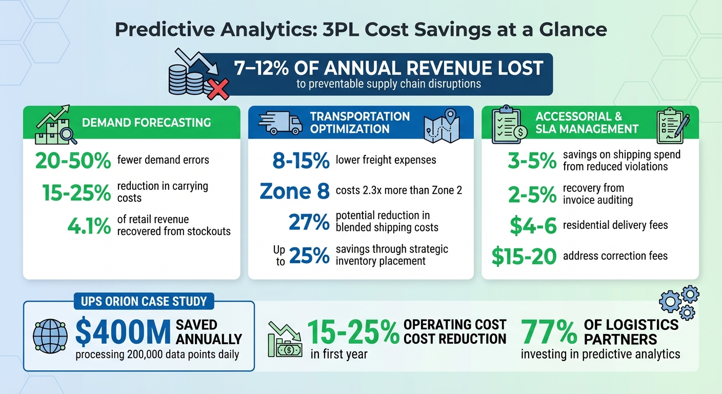 Predictive Analytics Cost Savings in 3PL Logistics