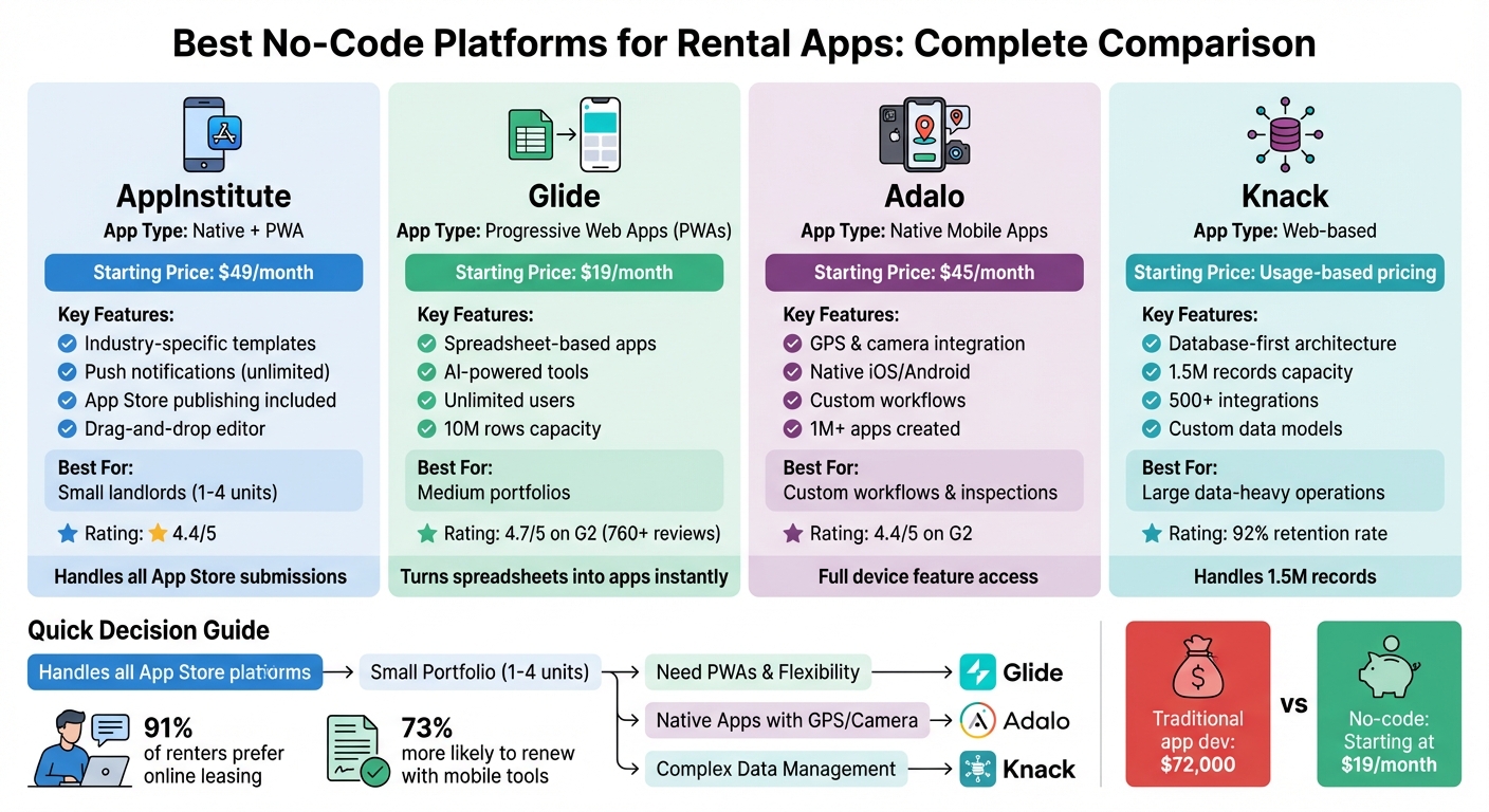 No-Code Rental App Platforms Comparison: Features, Pricing & Best Use Cases