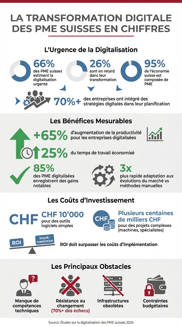 Key statistics of digital transformation of Swiss SMEs