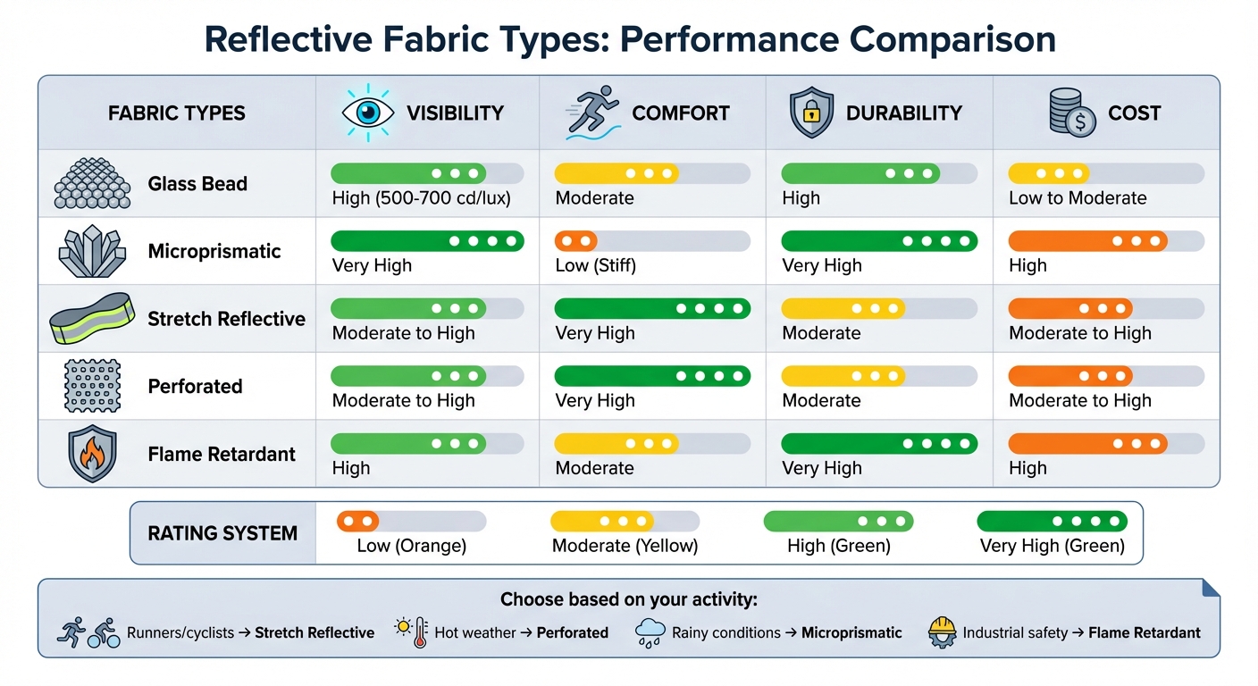Reflective Fabric Types Comparison: Visibility, Comfort, Durability and Cost