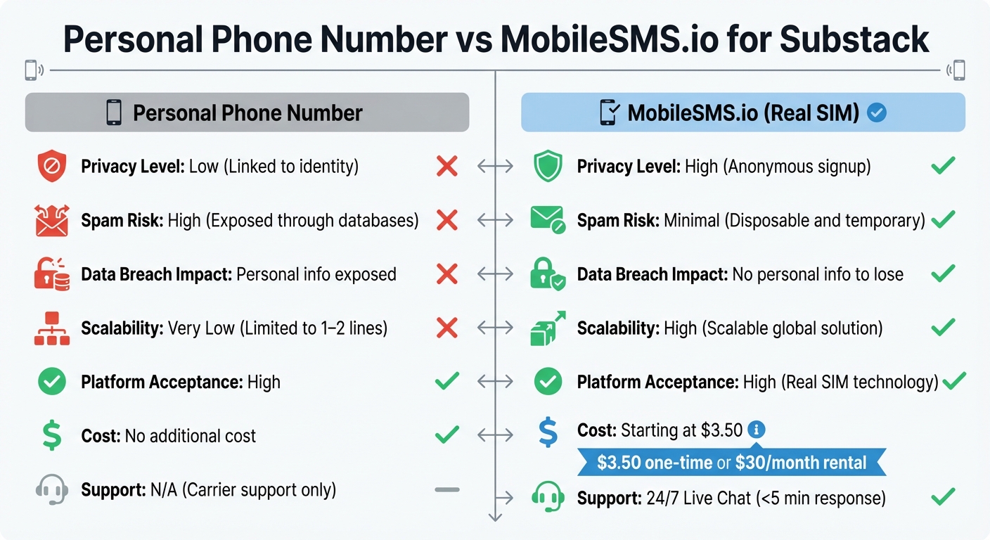 Substack Newsletter Without Personal Number 5 Personal Phone Number vs MobileSMS.io for Substack Verification Comparison