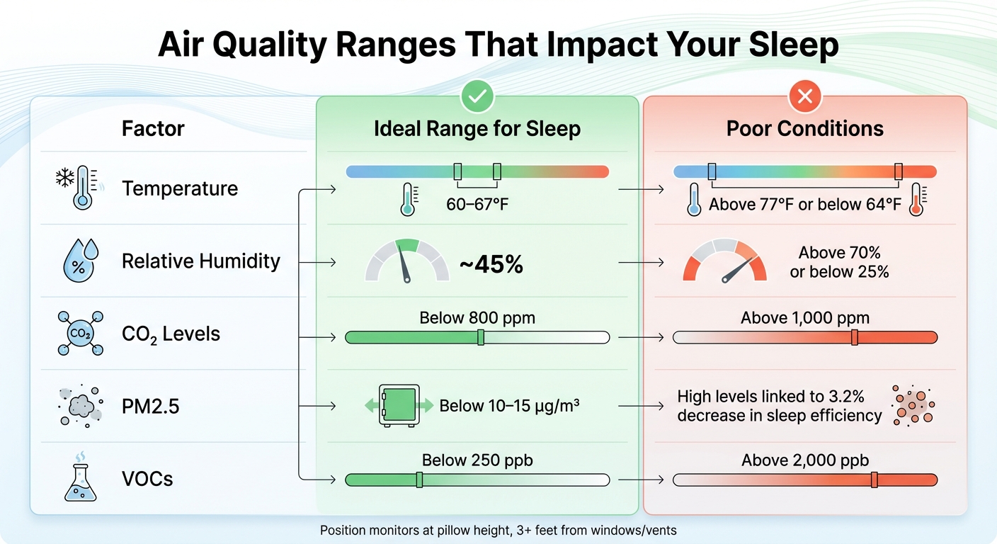 Optimal Bedroom Air Quality Ranges for Better Sleep