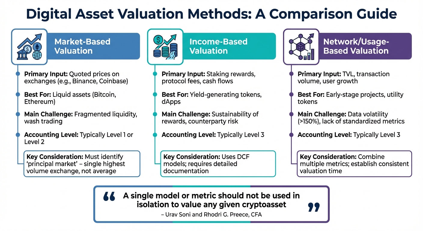 Digital Asset Valuation Methods Comparison: Market-Based vs Income-Based vs Network-Based