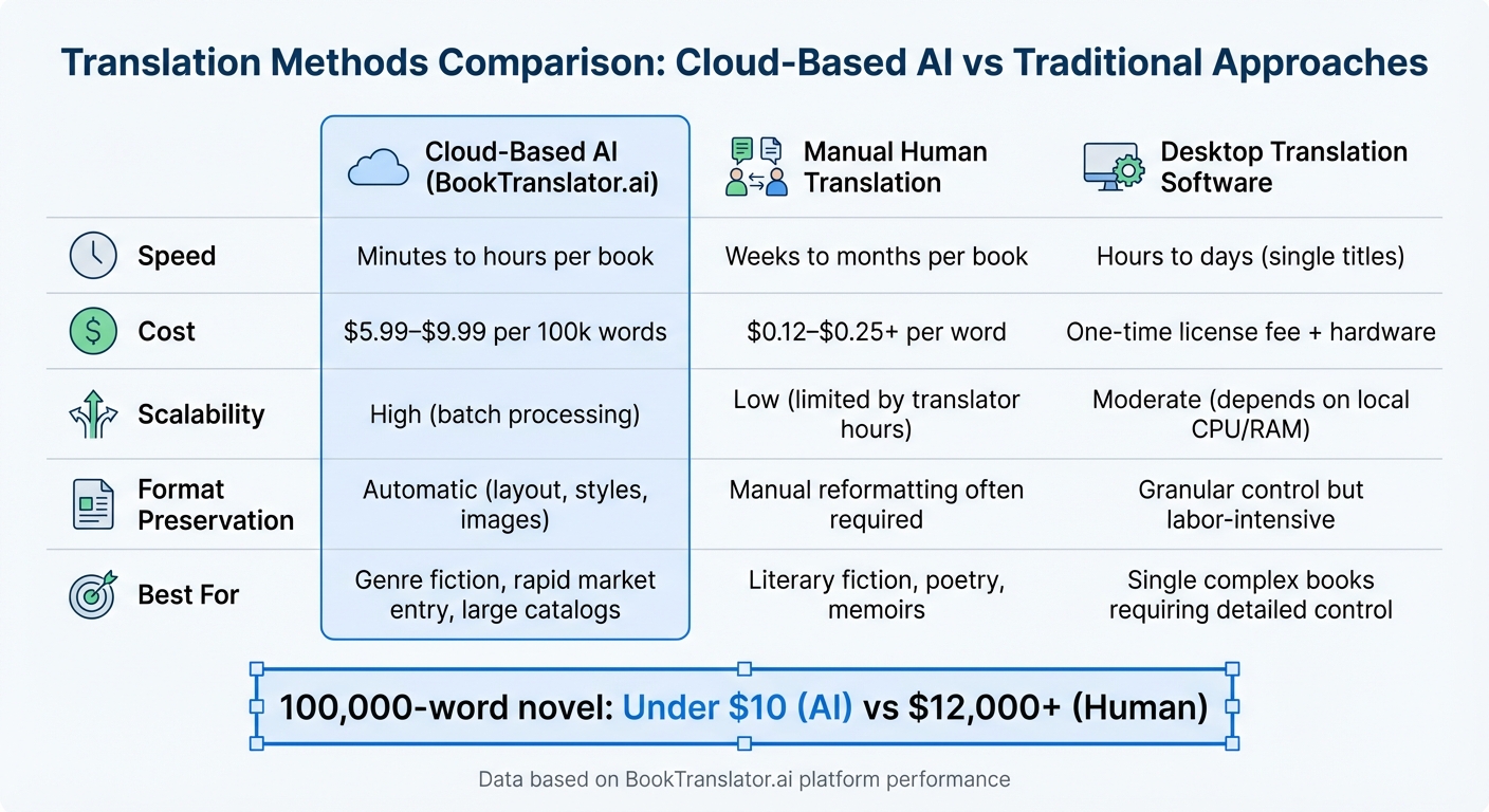 Cloud-Based AI vs Traditional Translation Methods Comparison