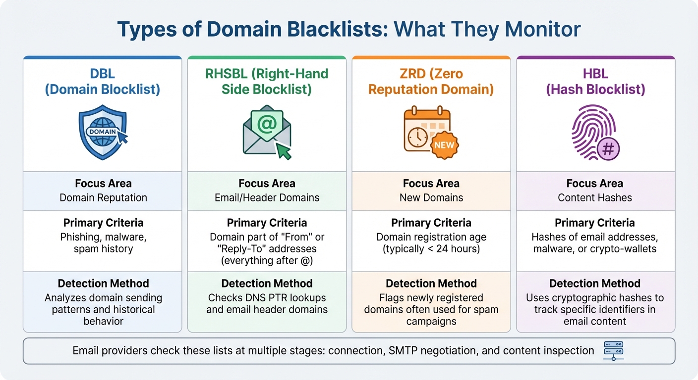 Types of Domain Blacklists and Their Detection Criteria