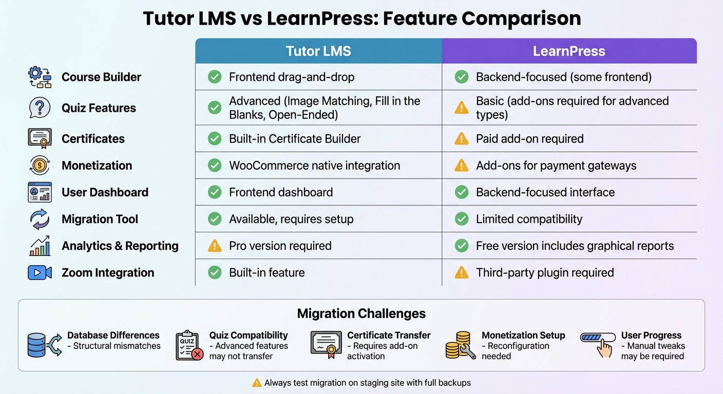 Tutor LMS vs LearnPress Feature Comparison Chart