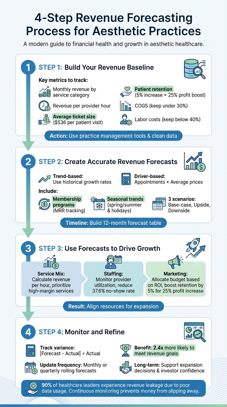 4-Step Revenue Forecasting Process for Aesthetic Practices
