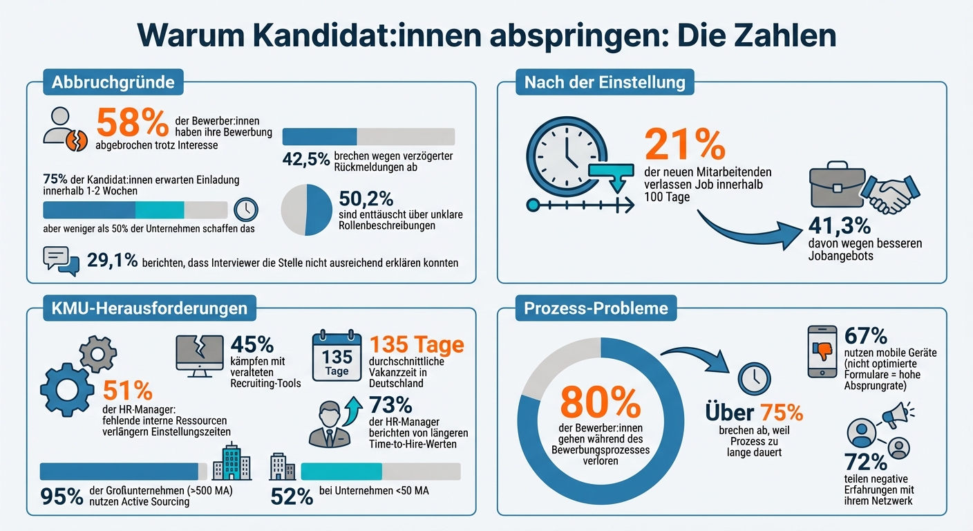 Bewerber-Absprünge im deutschen Recruiting: Hauptgründe und Zahlen