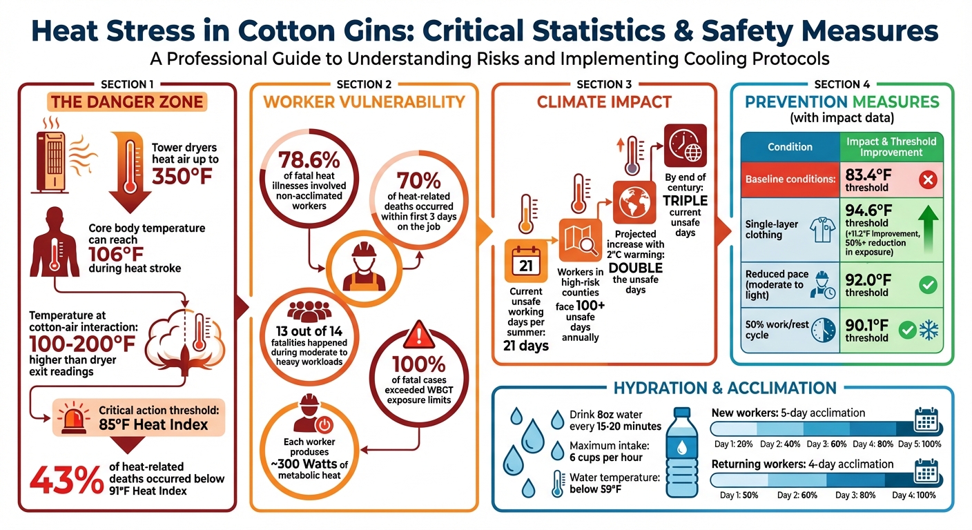 Heat Stress Statistics and Prevention Measures in Cotton Gins