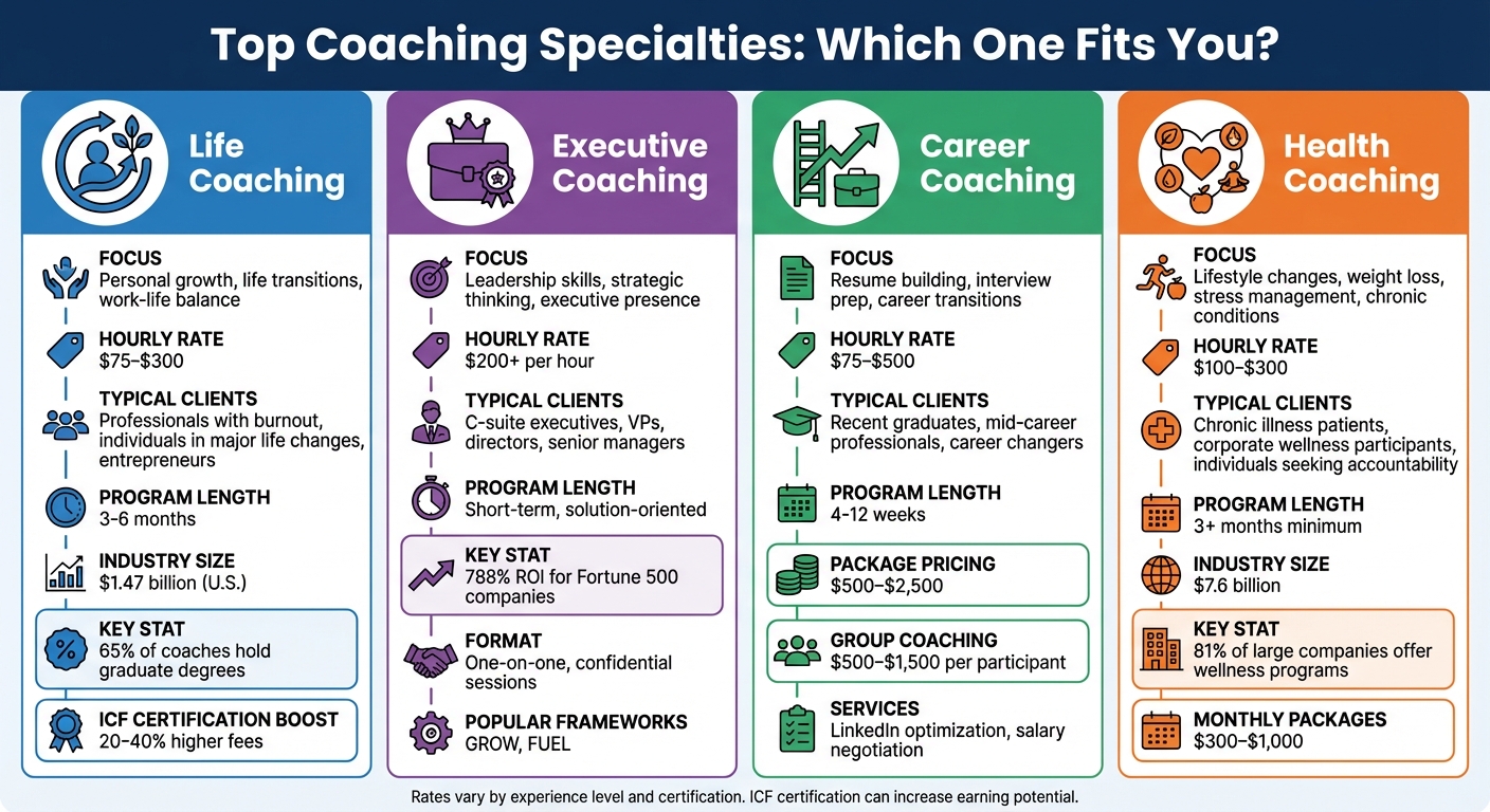 Coaching Specialties Comparison: Rates, Clients, and Key Features