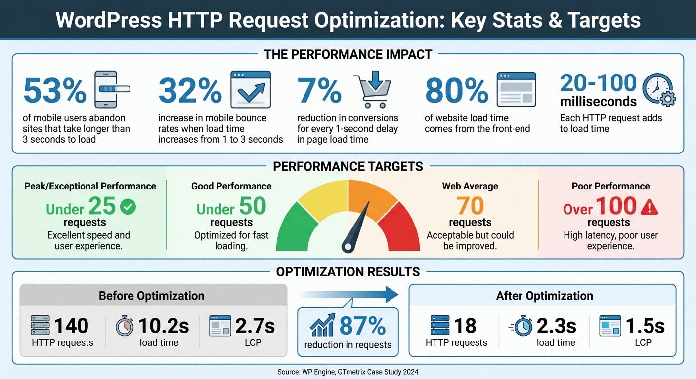 WordPress HTTP Request Optimization: Key Statistics and Performance Targets