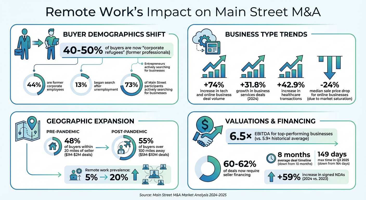 Remote Work's Impact on Main Street M&A: Key Statistics and Trends