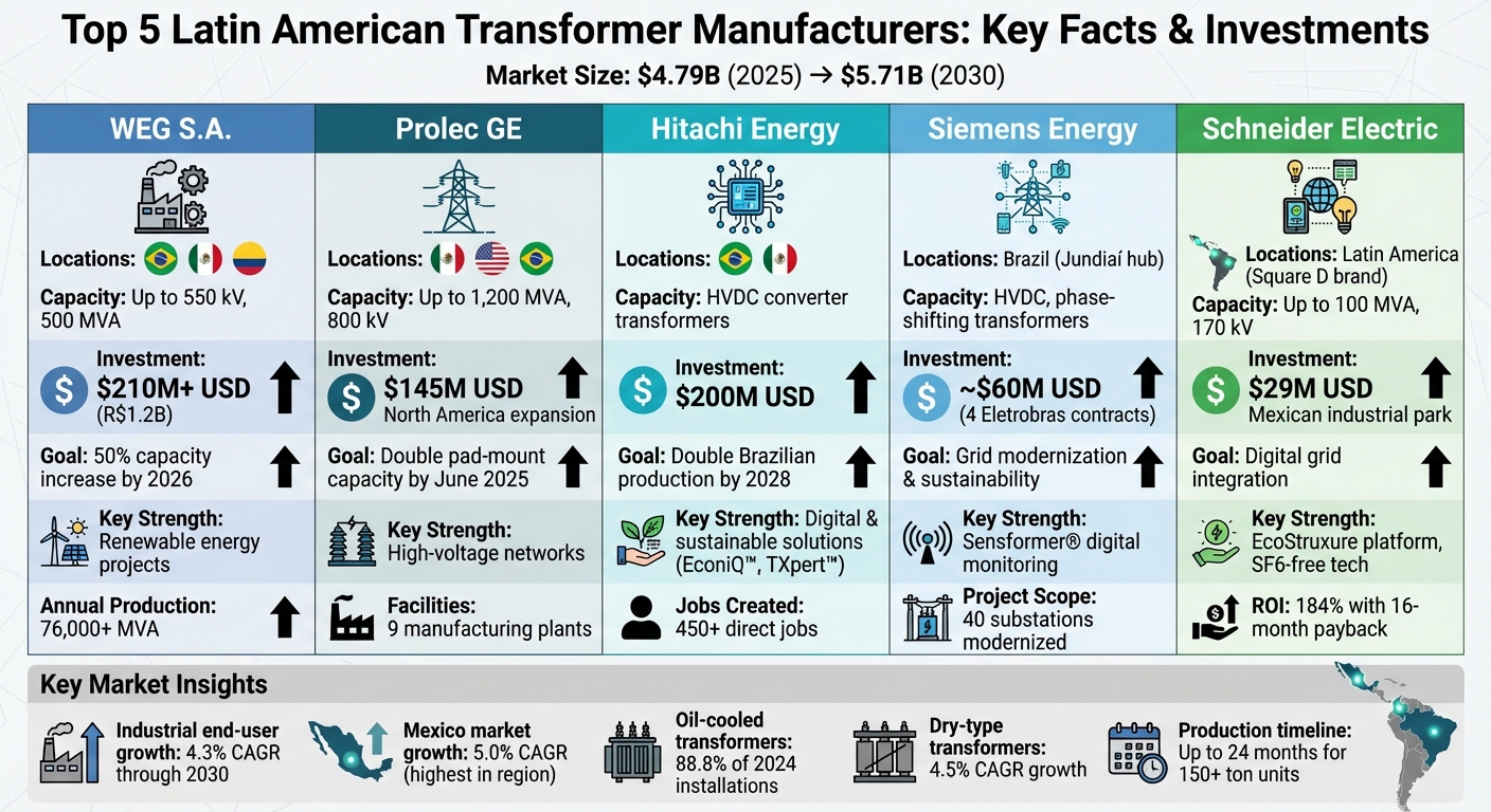 Top 5 Latin American Transformer Manufacturers Comparison 2025