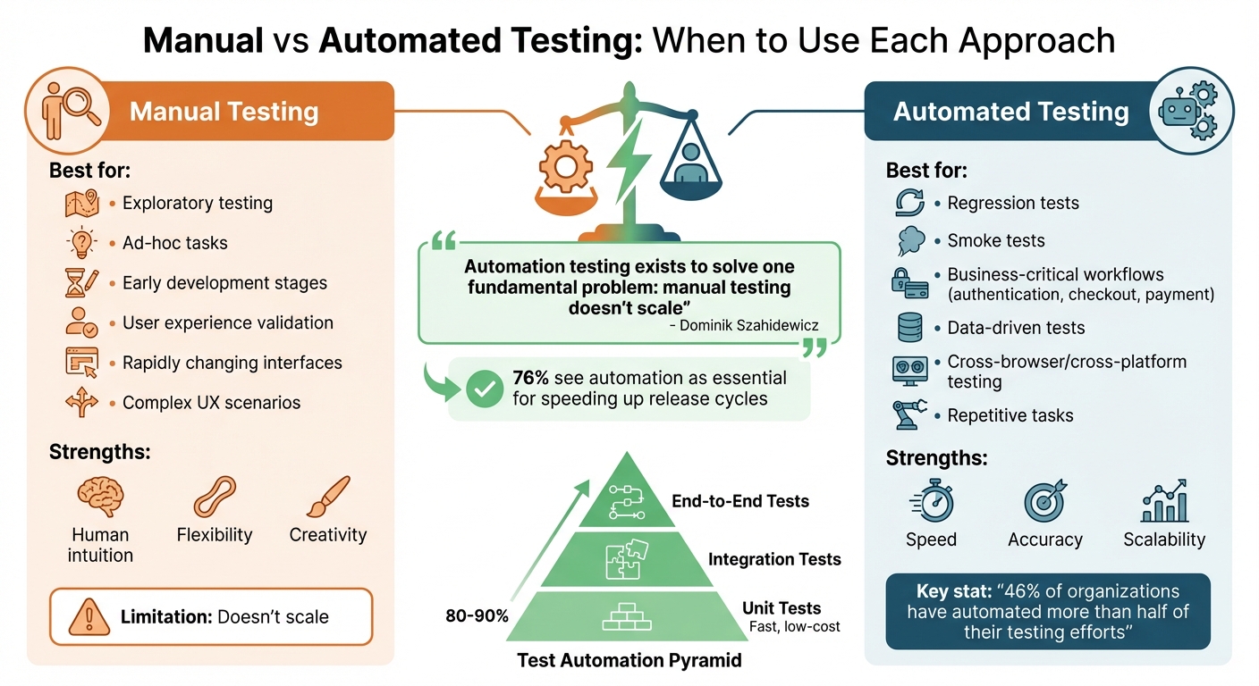 Manual vs Automated Testing: When to Use Each Approach