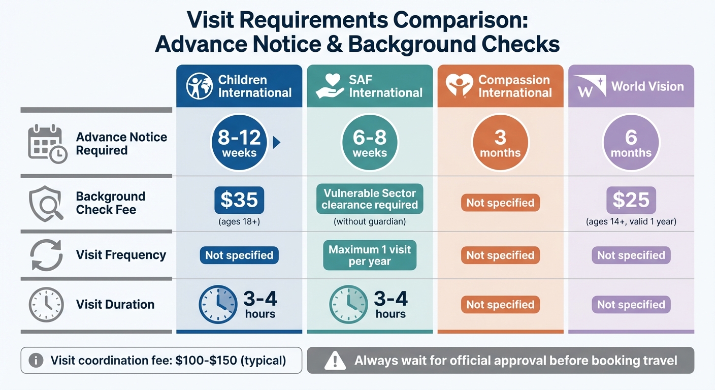 Sponsored Child Visit Requirements by Organization: Advance Notice and Background Check Fees
