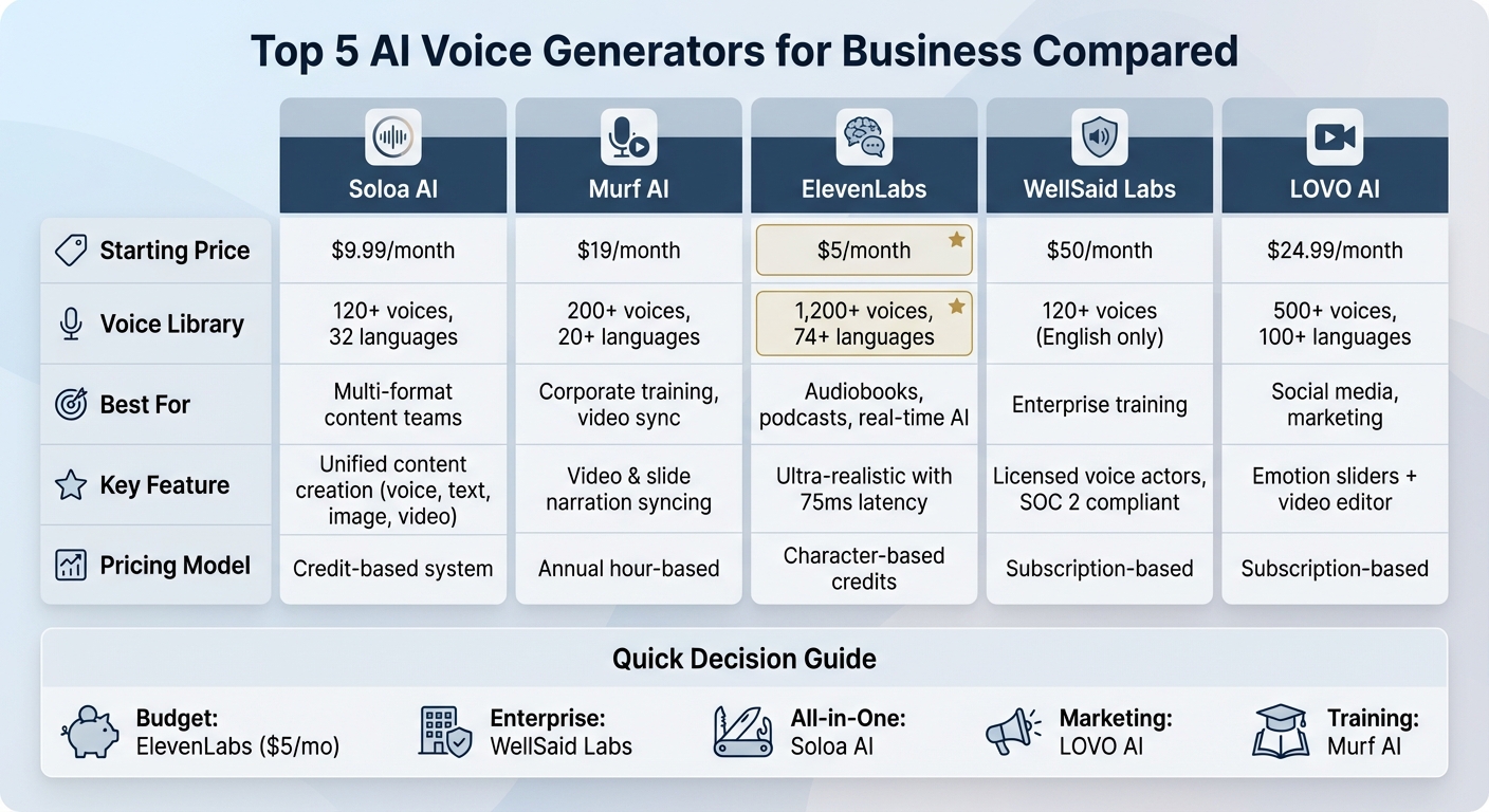 AI Voice Generators for Business: Feature and Pricing Comparison 2026
