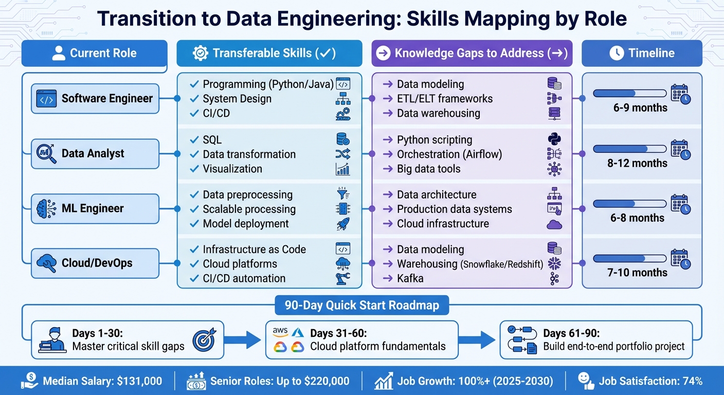 Data Engineering Career Transition Guide: Skills Mapping by Role 2026