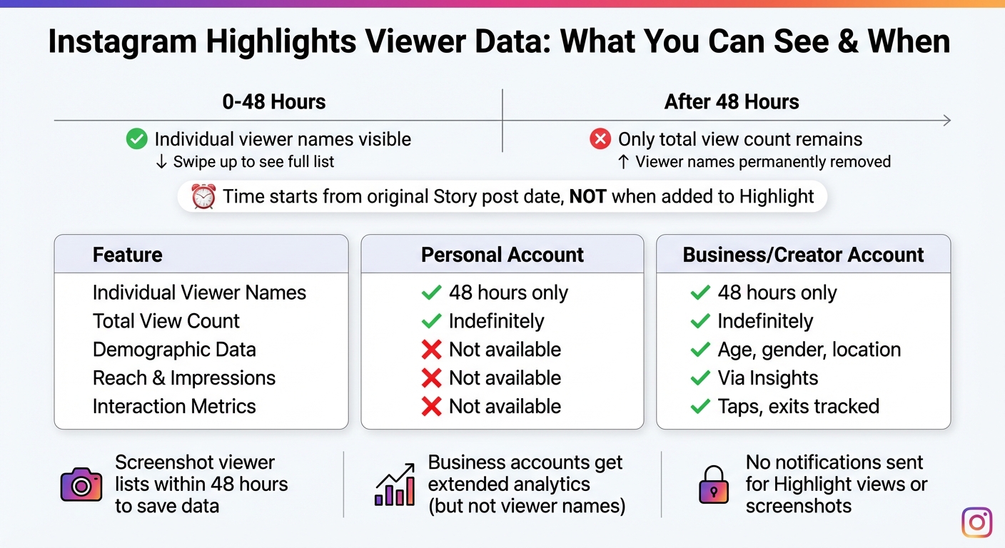 Instagram Highlights Viewer Data: 48-Hour Timeline and Account Type Comparison
