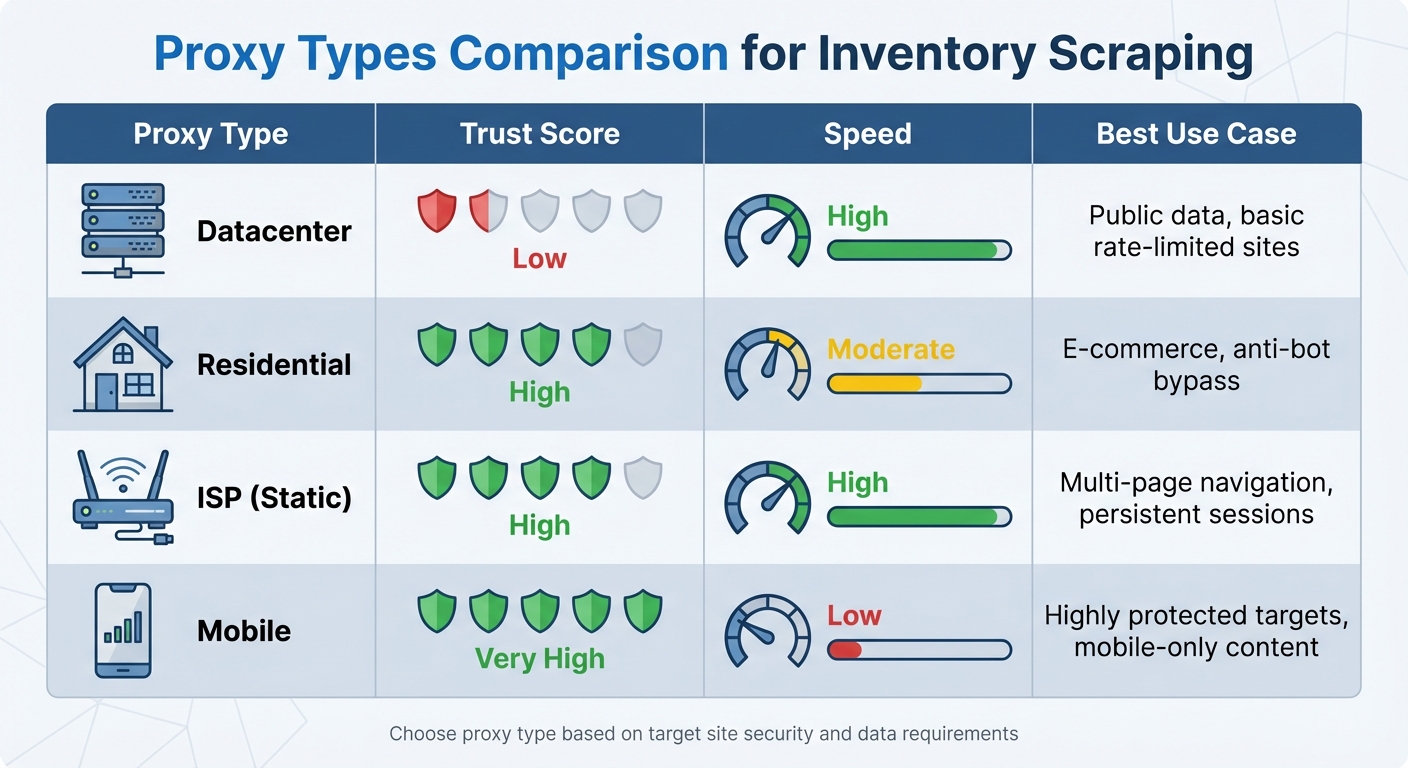 Proxy Types Comparison for Inventory Scraping: Trust, Speed, and Use Cases