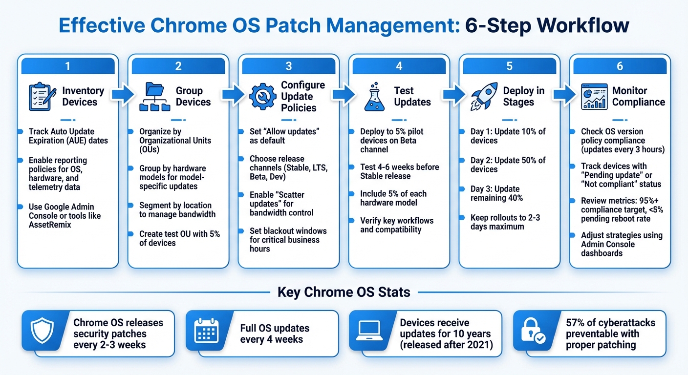 6-Step Chrome OS Patch Management Workflow for IT Teams