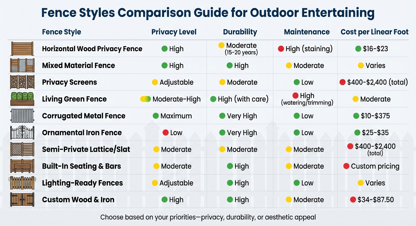 Fence Styles Comparison: Privacy, Durability, Maintenance and Cost Guide