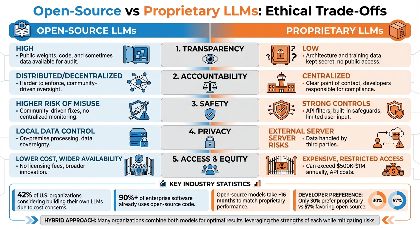 Open-Source vs Proprietary LLMs: Ethical Trade-Offs Comparison