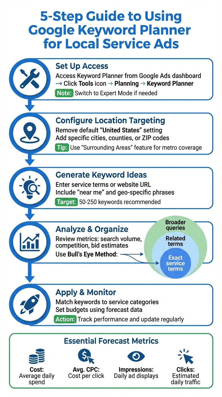 5-Step Guide to Using Google Keyword Planner for Local Service Ads