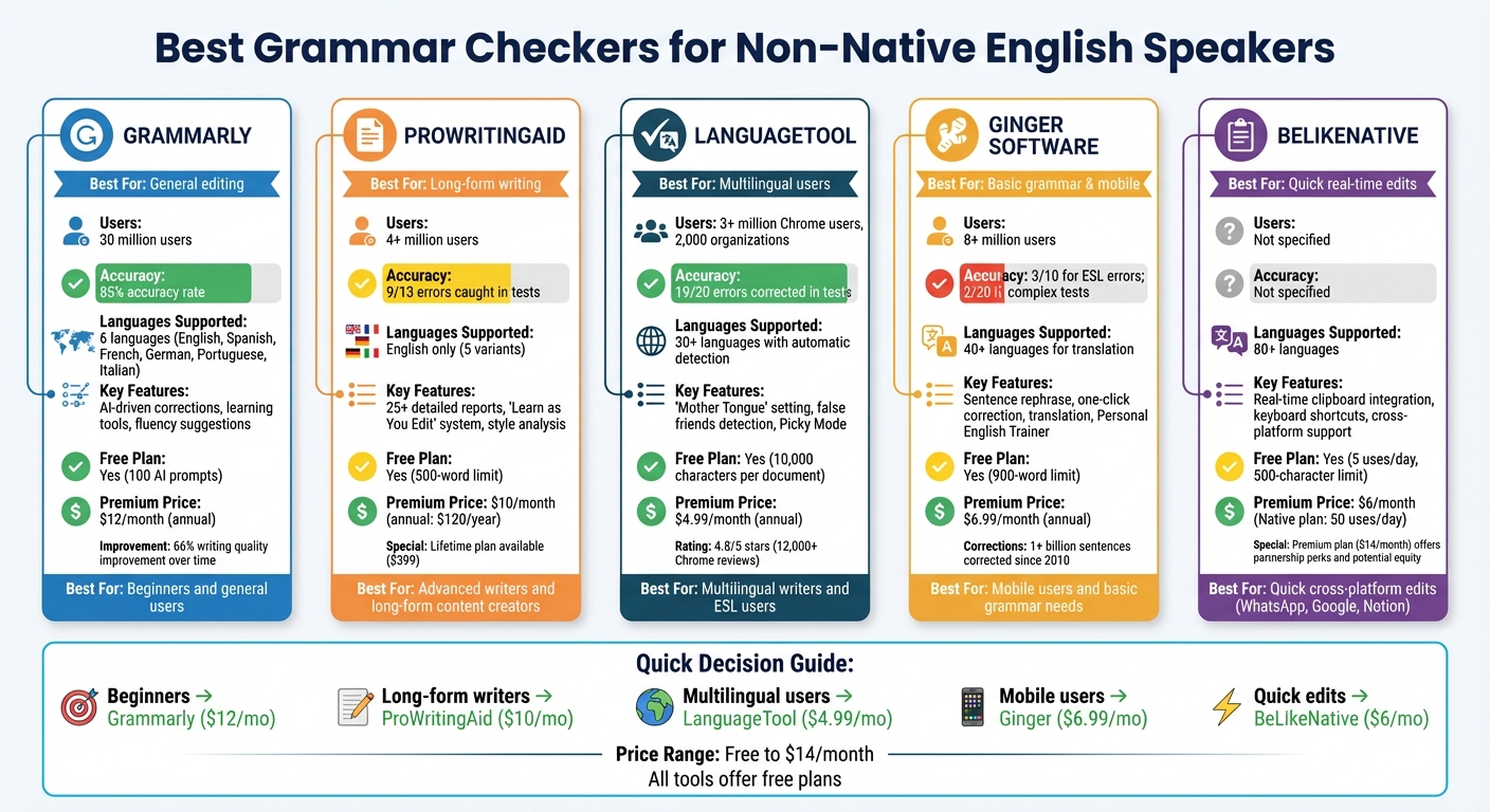 Grammar Checker Comparison for Non-Native English Speakers: Features, Pricing & Best Use Cases