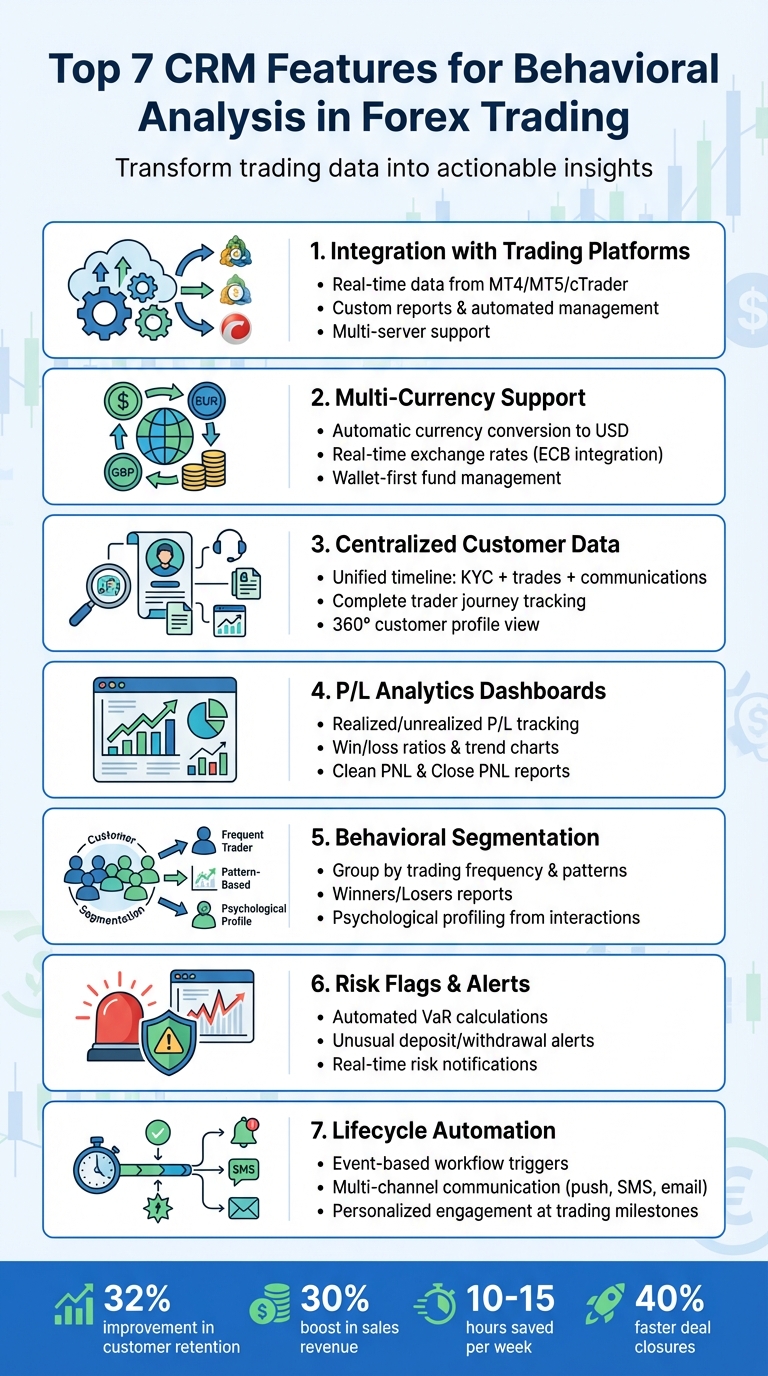 7 Essential CRM Features for Forex Trading Behavioral Analysis