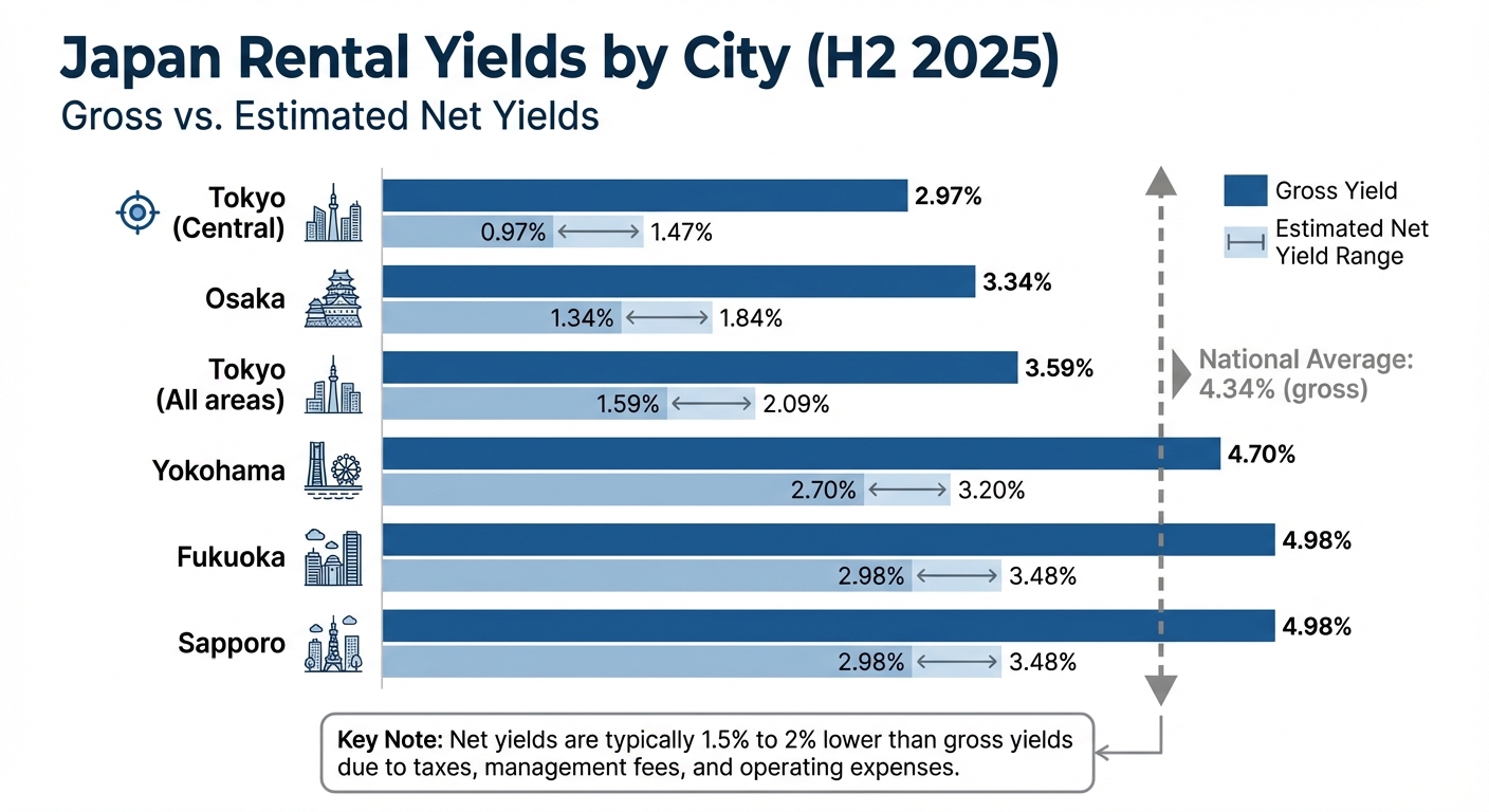 Japan Rental Yields by City: Gross vs Net Returns Comparison 2025