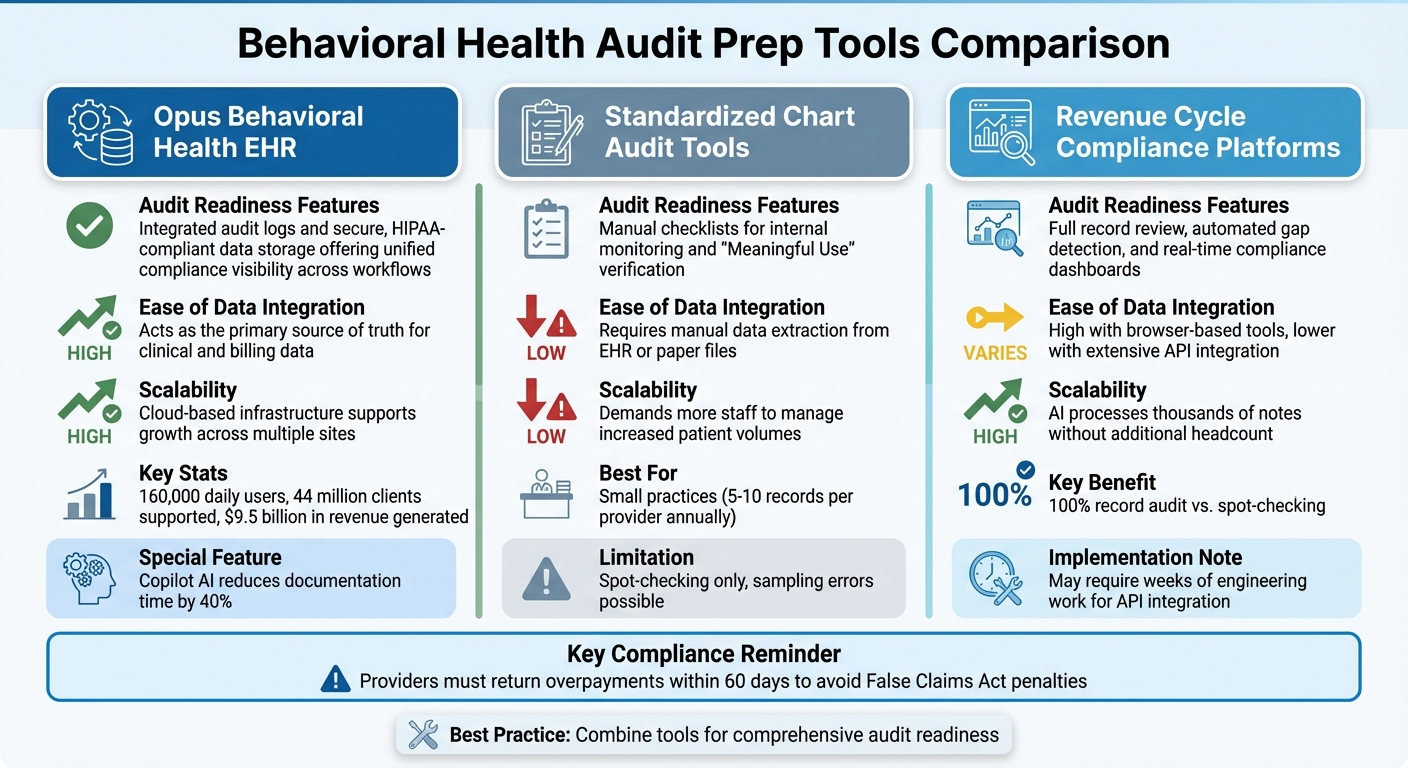 Comparison of Behavioral Health Audit Prep Tools: Features, Integration, and Scalability