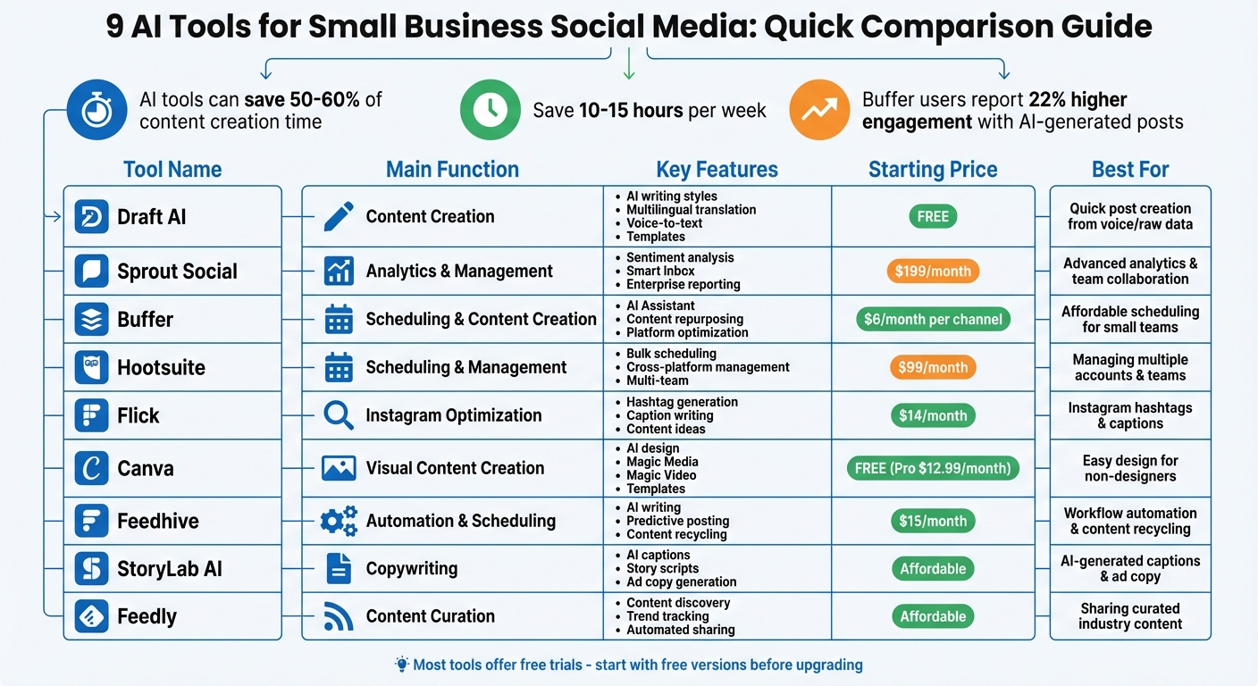 AI Social Media Tools Comparison: Features, Pricing & Best Use Cases for Small Businesses